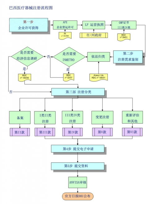 巴西医疗器械注册与计算机软硬件及外围设备制造流程融合解析
